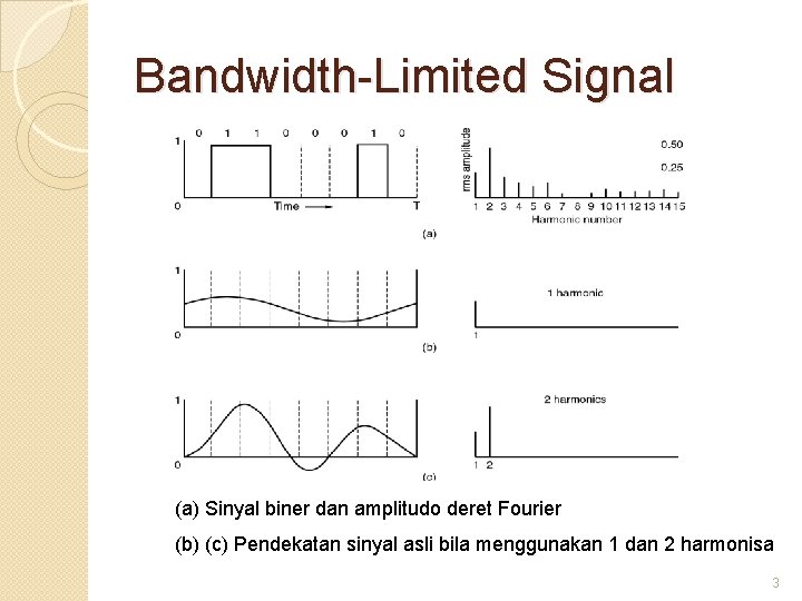 Bandwidth-Limited Signal (a) Sinyal biner dan amplitudo deret Fourier (b) (c) Pendekatan sinyal asli