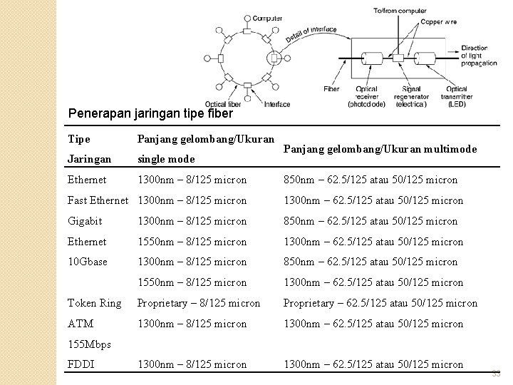 Penerapan jaringan tipe fiber Tipe Panjang gelombang/Ukuran Jaringan single mode Ethernet 1300 nm –