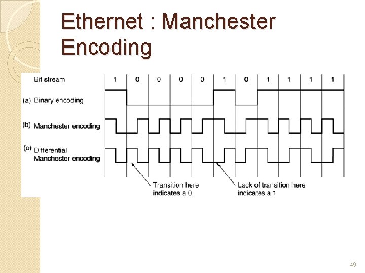 Ethernet : Manchester Encoding 49 