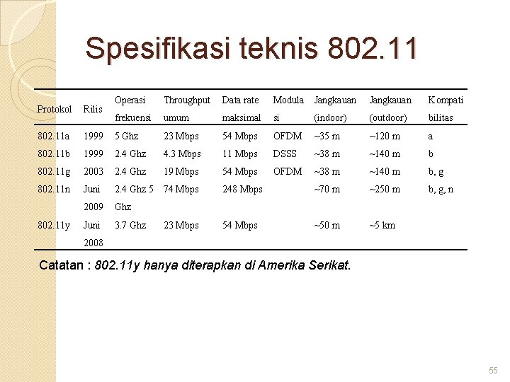 Spesifikasi teknis 802. 11 Operasi Throughput Data rate Modula Jangkauan Kompati frekuensi umum maksimal
