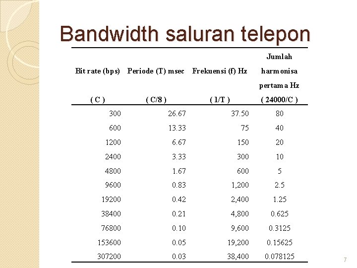 Bandwidth saluran telepon Jumlah Bit rate (bps) Periode (T) msec Frekuensi (f) Hz harmonisa