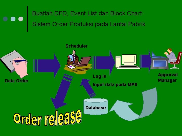 Buatlah DFD, Event List dan Block Chart. Sistem Order Produksi pada Lantai Pabrik Scheduler