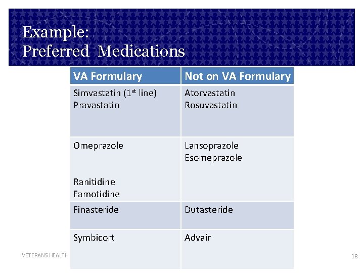 Example: Preferred Medications VA Formulary Not on VA Formulary Simvastatin (1 st line) Pravastatin