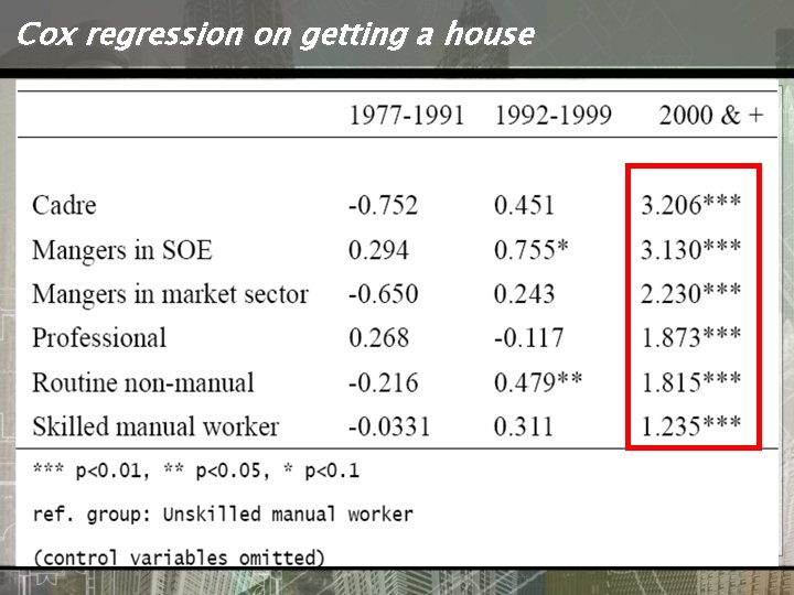 Cox regression on getting a house 