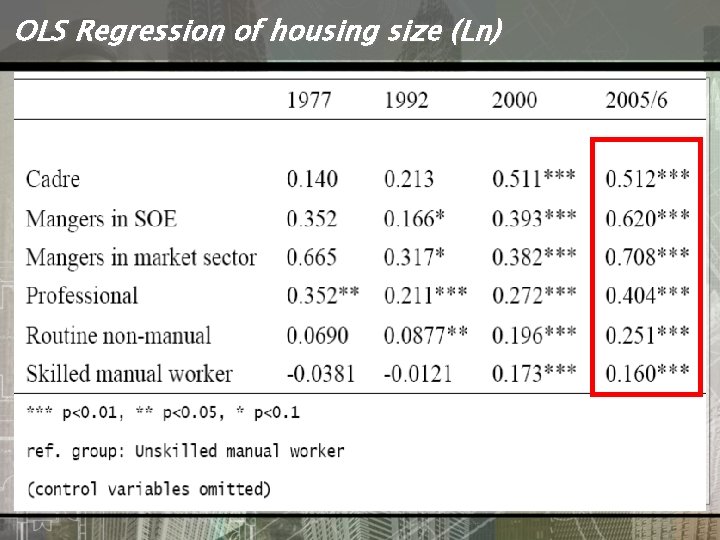 OLS Regression of housing size (Ln) 