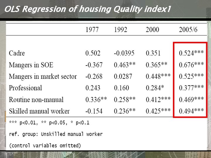 OLS Regression of housing Quality index 1 