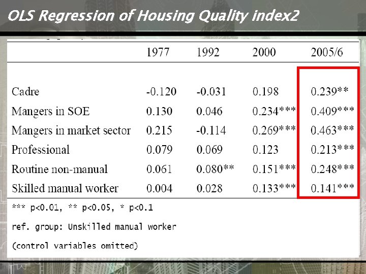 OLS Regression of Housing Quality index 2 • Social Class 