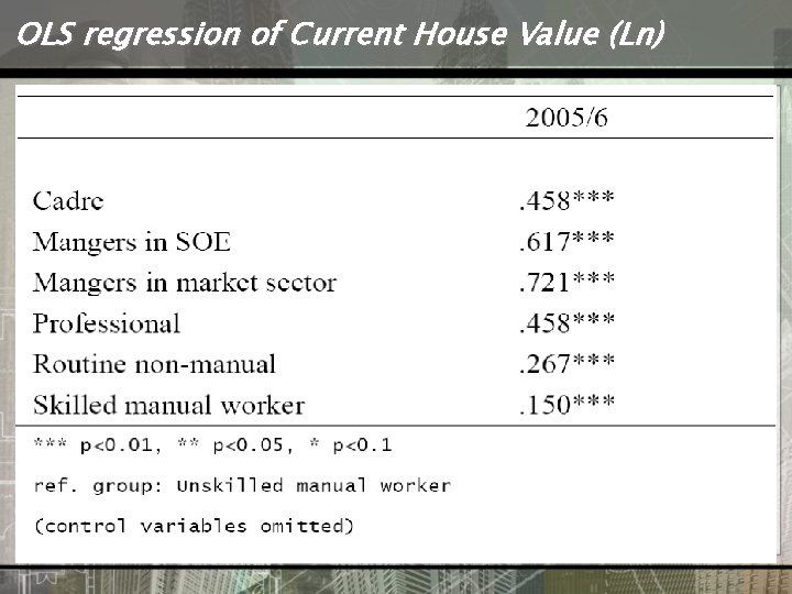 OLS regression of Current House Value (Ln) 