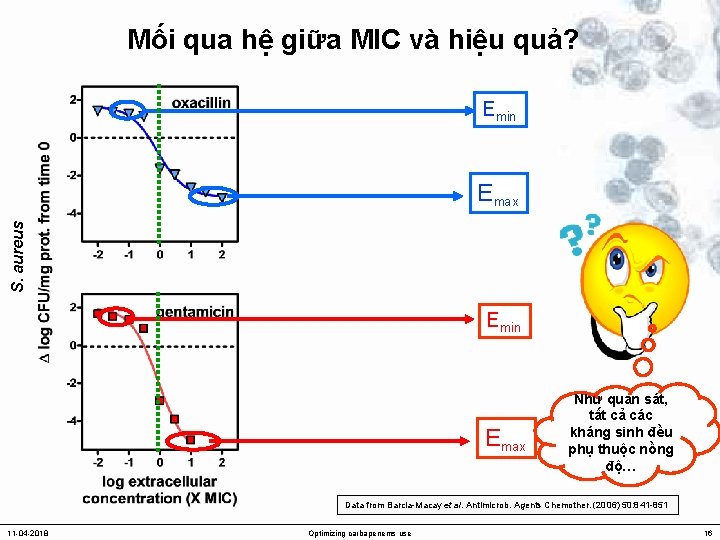 Mối qua hệ giữa MIC và hiệu quả? Emin S. aureus Emax Emin Emax