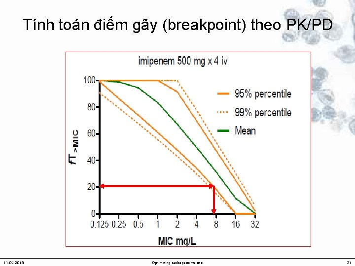 Tính toán điểm gãy (breakpoint) theo PK/PD 11 -04 -2018 Optimizing carbapenems use 21