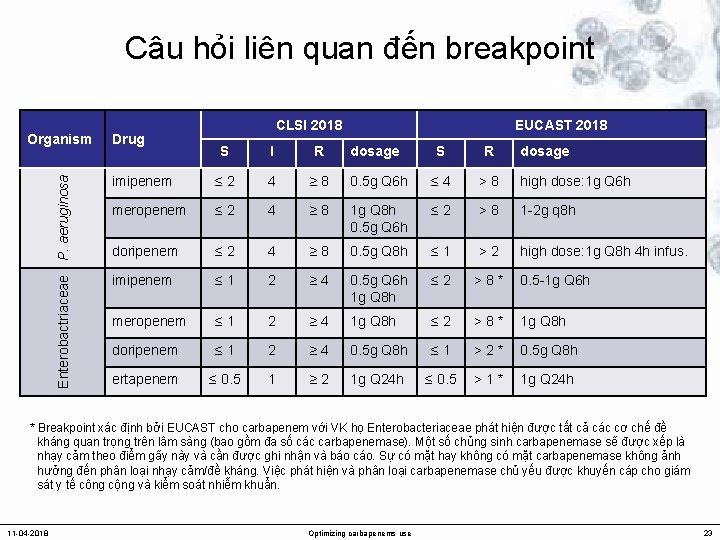 Câu hỏi liên quan đến breakpoint Enterobactriaceae P. aeruginosa Organism Drug CLSI 2018 S