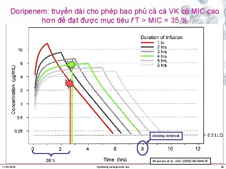 Doripenem: truyền dài cho phép bao phủ cả cá VK có MIC cao hơn