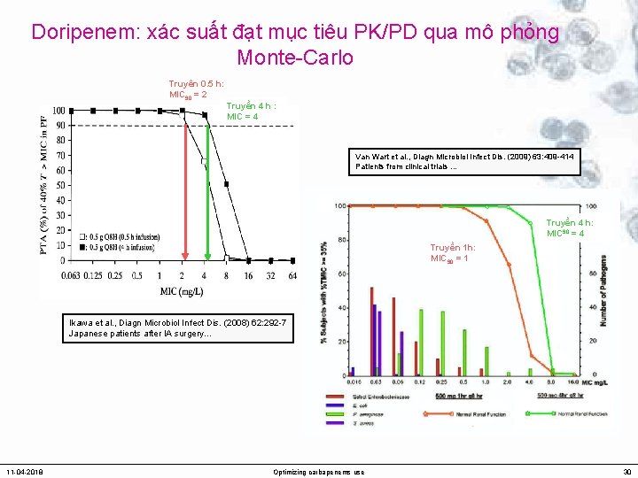 Doripenem: xác suất đạt mục tiêu PK/PD qua mô phỏng Monte-Carlo Truyên 0. 5
