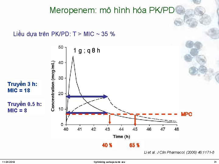 Meropenem: mô hình hóa PK/PD Liều dựa trên PK/PD: T > MIC ~ 35