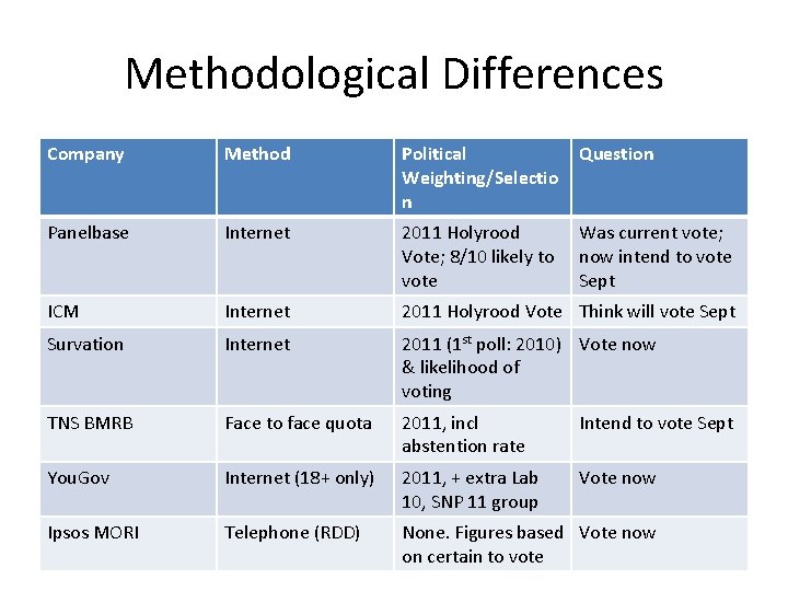 Methodological Differences Company Method Political Weighting/Selectio n Question Panelbase Internet 2011 Holyrood Vote; 8/10