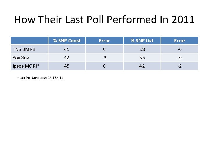 How Their Last Poll Performed In 2011 % SNP Const Error % SNP List
