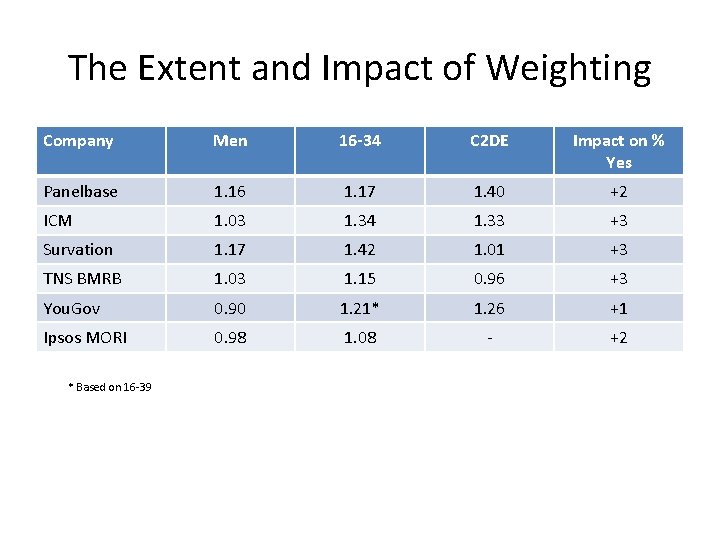 The Extent and Impact of Weighting Company Men 16 -34 C 2 DE Impact