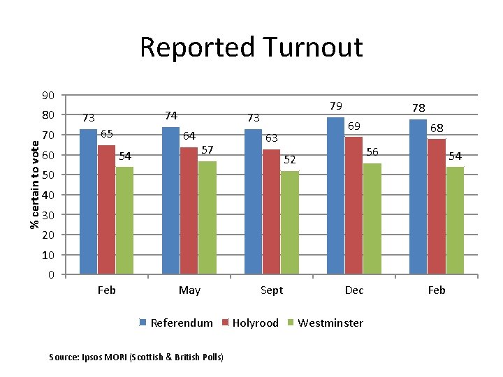 Reported Turnout 90 % certain to vote 80 70 74 73 65 60 79