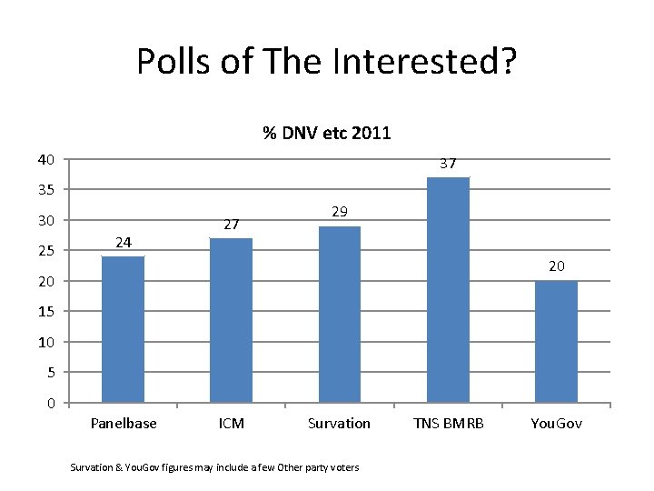 Polls of The Interested? % DNV etc 2011 40 37 35 30 25 24