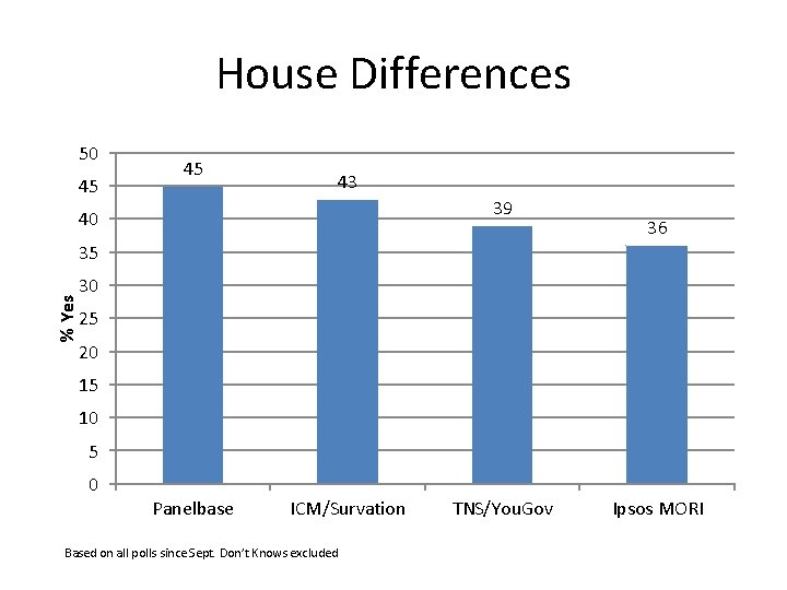 House Differences 50 45 45 43 39 40 36 % Yes 35 30 25