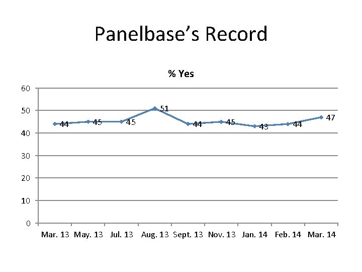 Panelbase’s Record % Yes 60 51 50 40 44 45 45 44 45 43