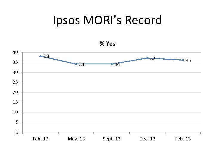 Ipsos MORI’s Record % Yes 40 35 38 34 34 May. 13 Sept. 13