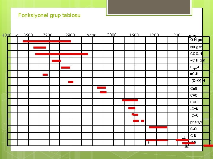 Fonksiyonel grup tablosu 4000 cm-1 3600 3200 2800 2400 2000 1600 1200 800 grup