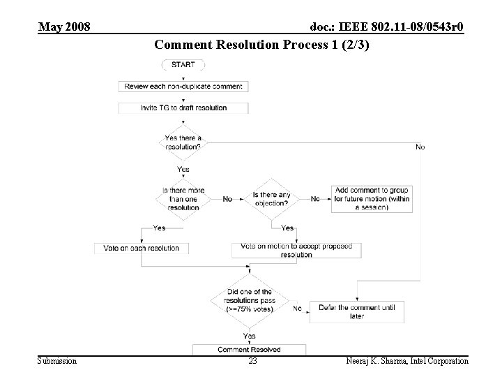 May 2008 doc. : IEEE 802. 11 -08/0543 r 0 Comment Resolution Process 1