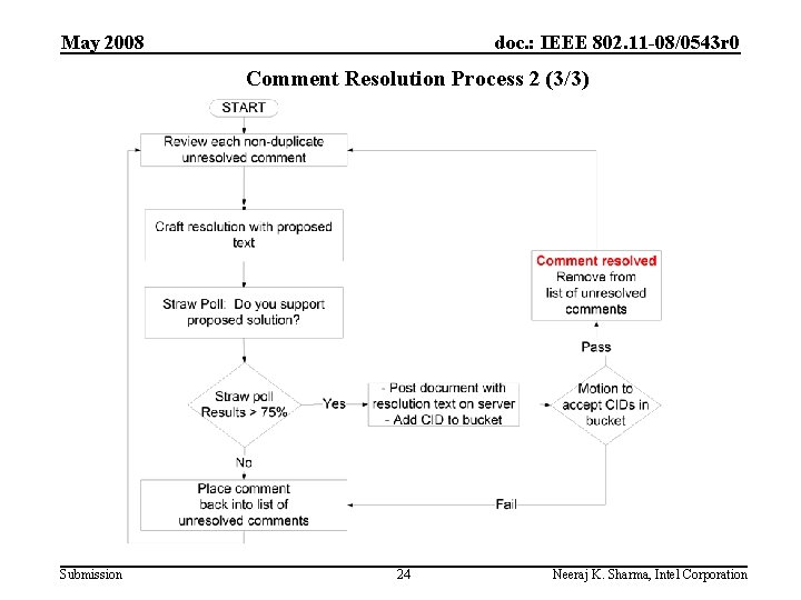 May 2008 doc. : IEEE 802. 11 -08/0543 r 0 Comment Resolution Process 2