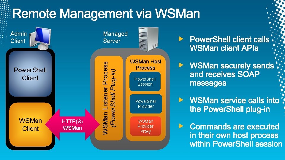 Power. Shell Client WSMan Client HTTP(S) WSMan Listener Process (Power. Shell Plug-in) Managed Server