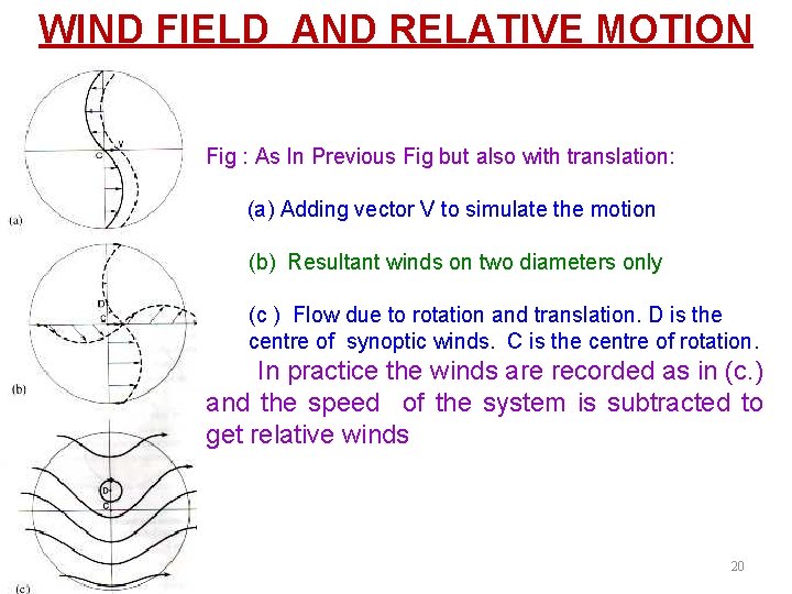 WIND FIELD AND RELATIVE MOTION Fig : As In Previous Fig but also with
