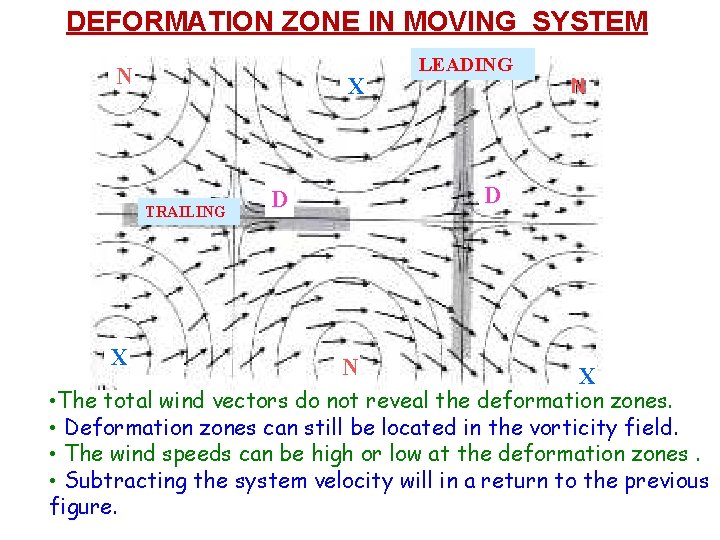 DEFORMATION ZONE IN MOVING SYSTEM N X TRAILING X LEADING N D D N
