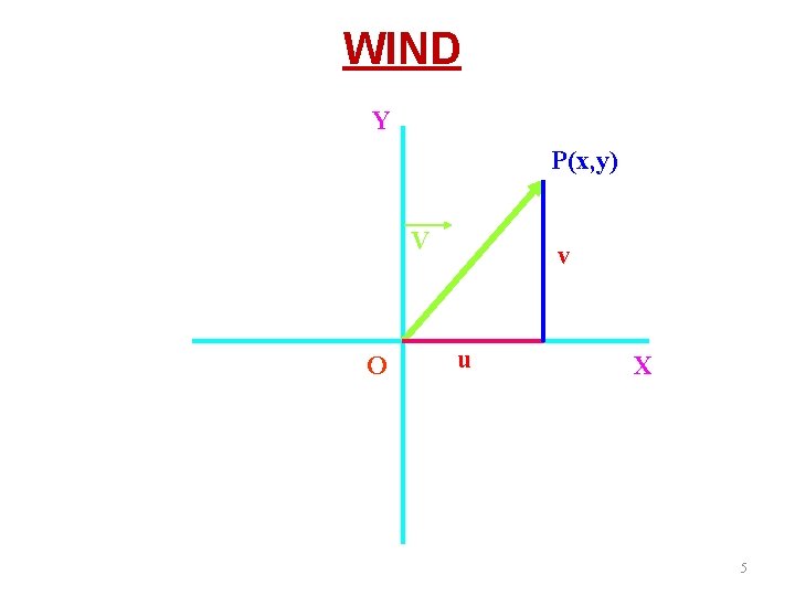 WIND Y P(x, y) V O v u X 5 