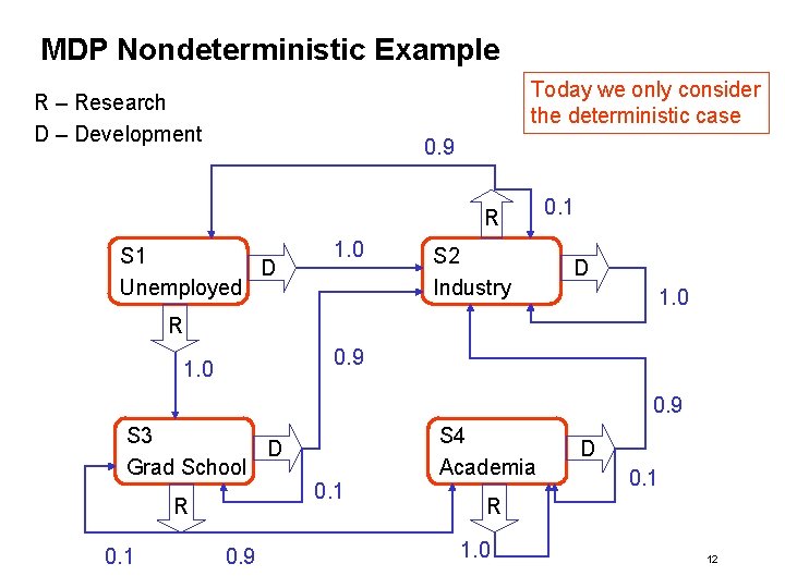 MDP Nondeterministic Example Today we only consider the deterministic case R – Research D