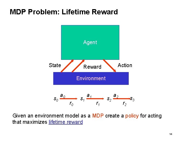 MDP Problem: Lifetime Reward Agent State Action Reward Environment s 0 a 0 r