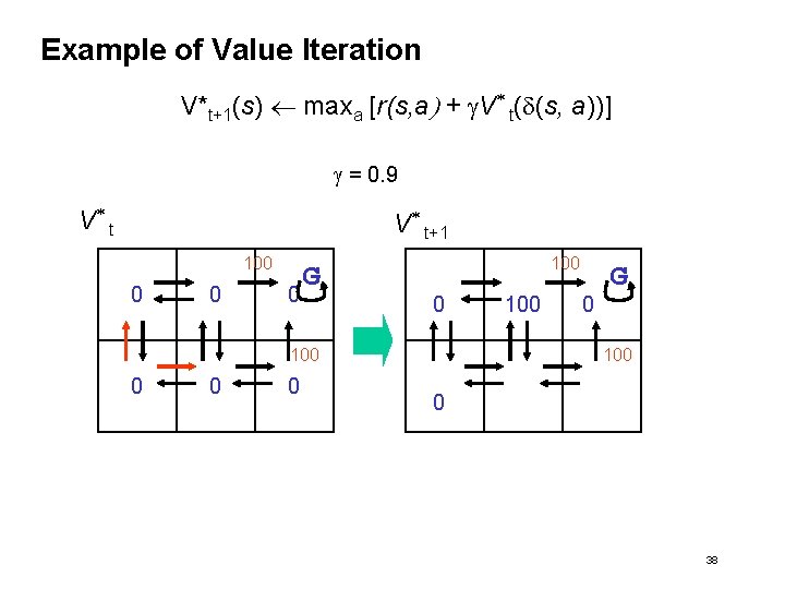 Example of Value Iteration V*t+1(s) maxa [r(s, a) + g. V* t(d(s, a))] g