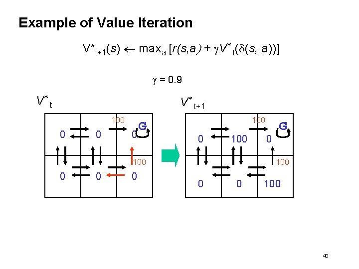 Example of Value Iteration V*t+1(s) maxa [r(s, a) + g. V* t(d(s, a))] g