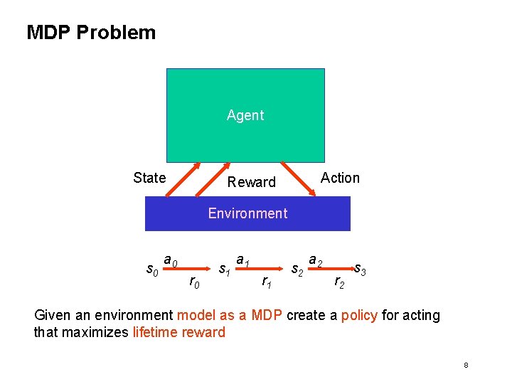 MDP Problem Agent State Action Reward Environment s 0 a 0 r 0 s