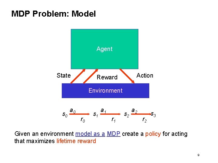 MDP Problem: Model Agent State Action Reward Environment s 0 a 0 r 0