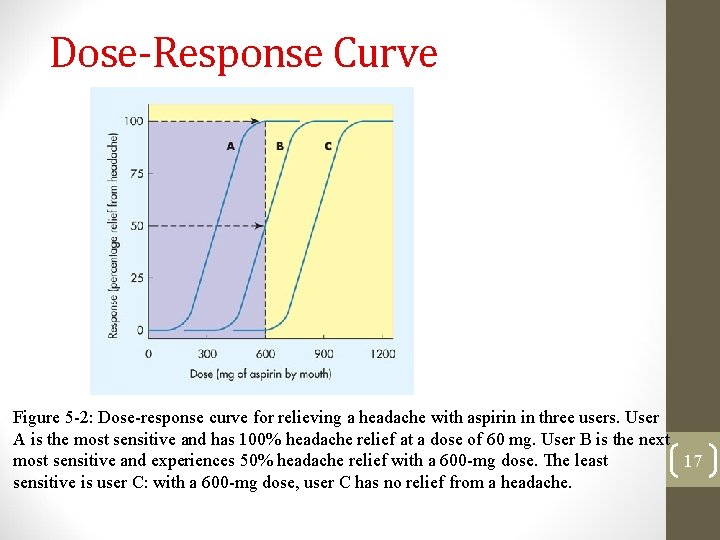 Dose-Response Curve Figure 5 -2: Dose-response curve for relieving a headache with aspirin in