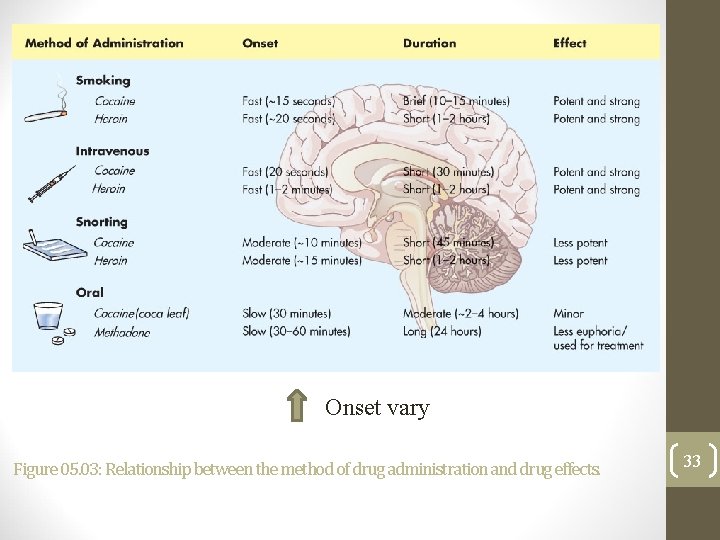 Onset vary Figure 05. 03: Relationship between the method of drug administration and drug