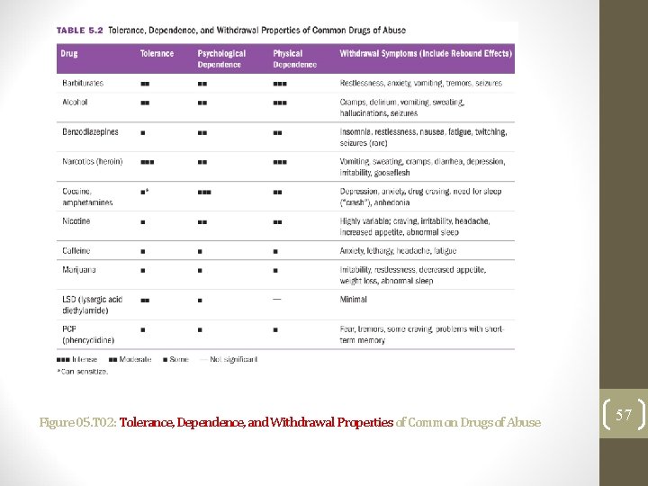 Figure 05. T 02: Tolerance, Dependence, and Withdrawal Properties of Common Drugs of Abuse