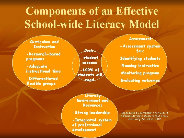 Components of an Effective School-wide Literacy Model Curriculum and Instruction -Research-based programs -Adequate instructional