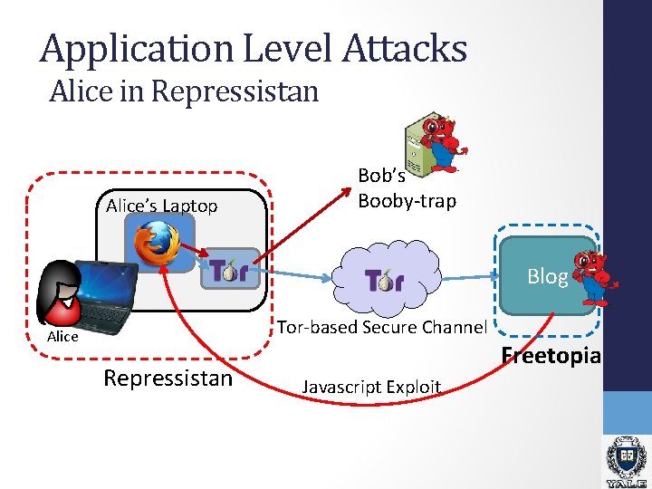 Application Level Attacks Alice in Repressistan Alice’s Laptop Bob’s Booby-trap Blog Tor-based Secure Channel Application Level Attacks Alice in Repressistan Alice’s Laptop Bob’s Booby-trap Blog Tor-based Secure Channel