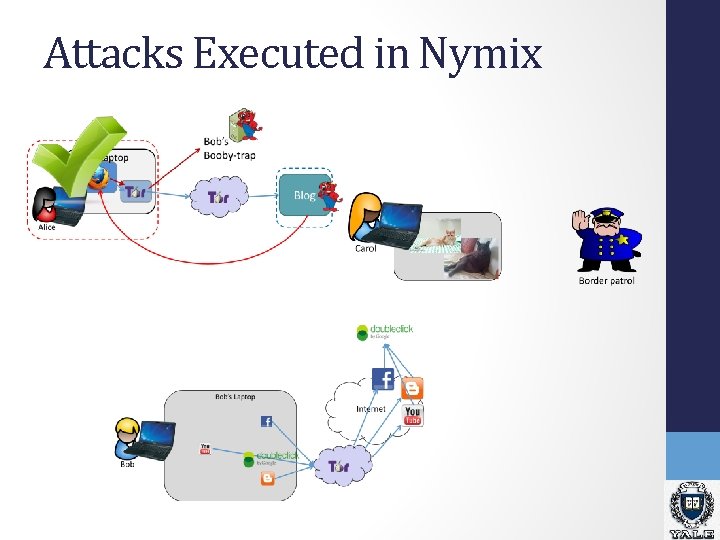 Attacks Executed in Nymix Attacks Executed in Nymix