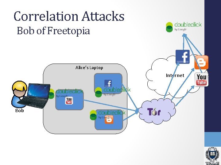 Correlation Attacks Bob of Freetopia Alice’s Bob’s Laptop Internet Bob Correlation Attacks Bob of Freetopia Alice’s Bob’s Laptop Internet Bob