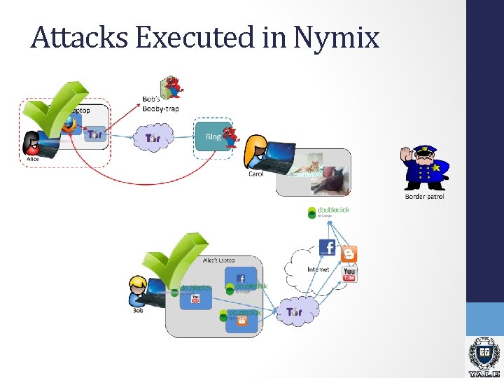 Attacks Executed in Nymix Attacks Executed in Nymix