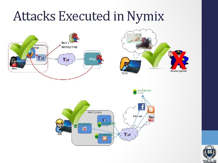 Attacks Executed in Nymix Attacks Executed in Nymix
