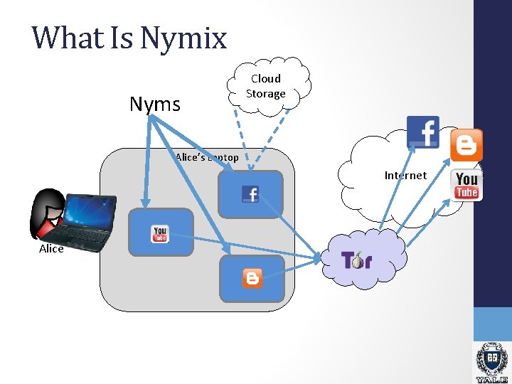What Is Nymix Nyms Cloud Storage Alice’s Laptop Internet Alice What Is Nymix Nyms Cloud Storage Alice’s Laptop Internet Alice
