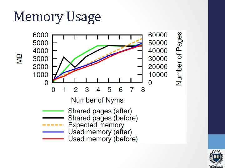Memory Usage Memory Usage